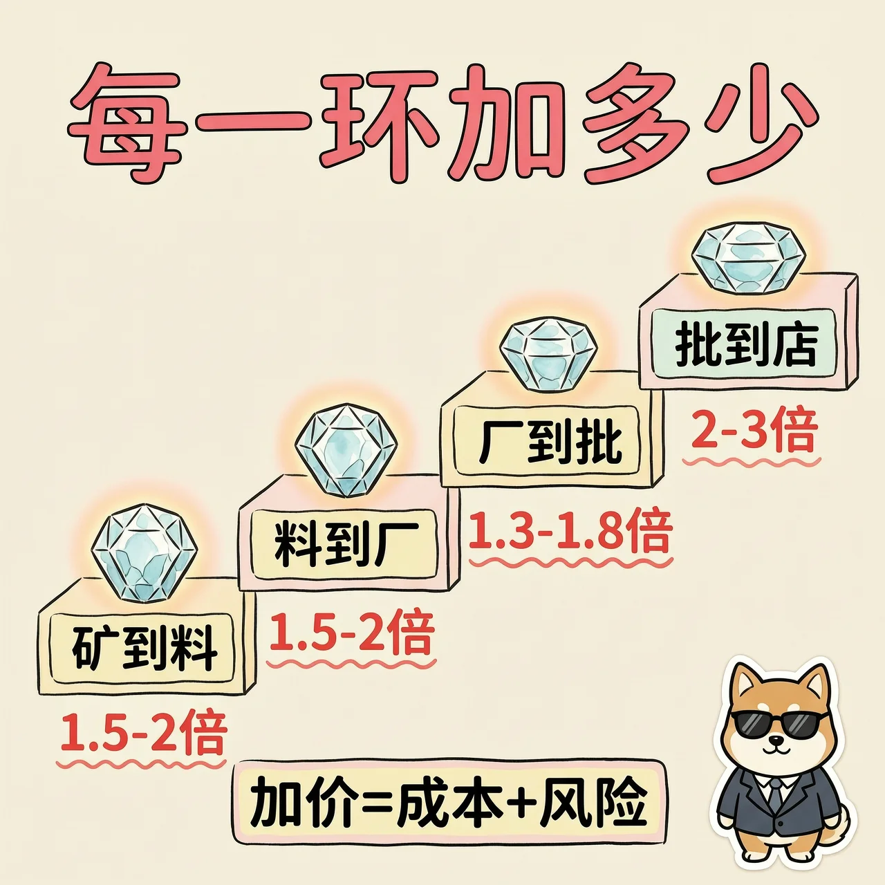 每环加多少